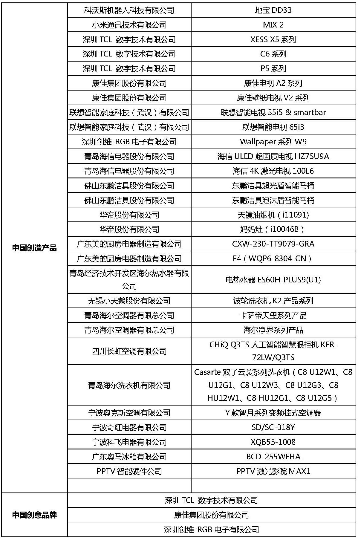 中国创造产品获奖名单用.jpg 中国创造产品获奖名单用.jpg